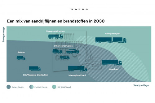 Volvo Trucks voor het zevende jaar marktleider bouwvoertuigen - Aandrijflijnen in 2030